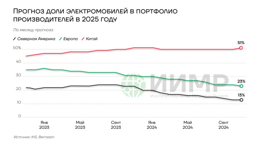 Прогноз доли электромобилей в портфолио производителей в 2025 году