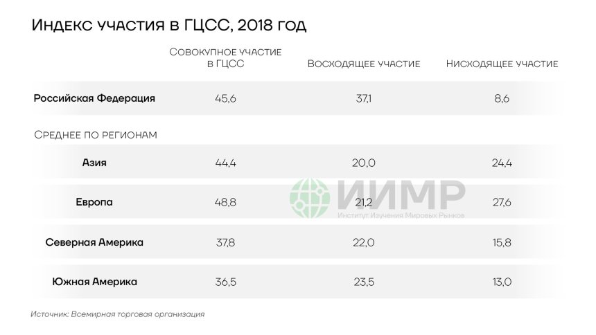 Индекс участия в ГЦСС, 2018 год