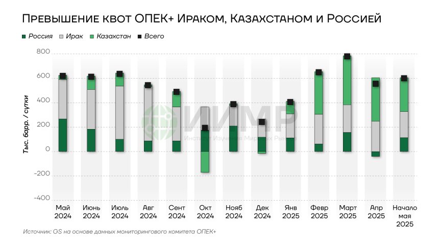Превышение квот ОПЕК+ Ираком, Казахстаном и Россией 2024-2025гг