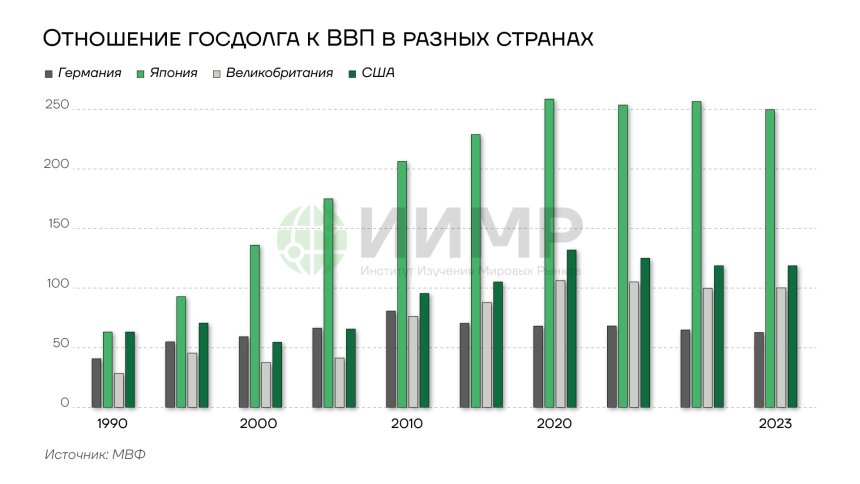отношение госдолга к ВВП в разных странах 1990-2025