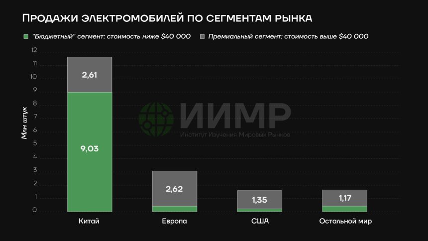 Продажи электромобилей по сегментам рынка в 2024 году