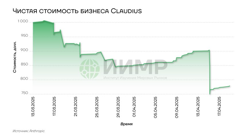 Чистая стоимость бизнеса Claudius 2025 год