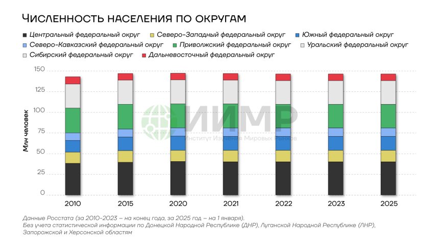 Численность населения ДФО России по округам