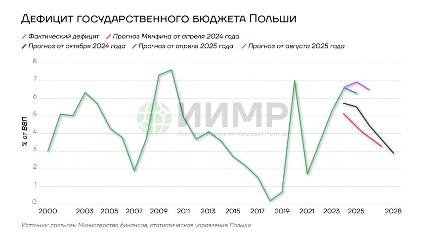 Дефицит госбюджета Польши, 2000-2028гг