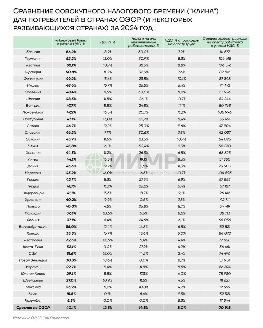 Сравнение совокупного налогового бремени для потребителей стран ОЭСР за 2024 год