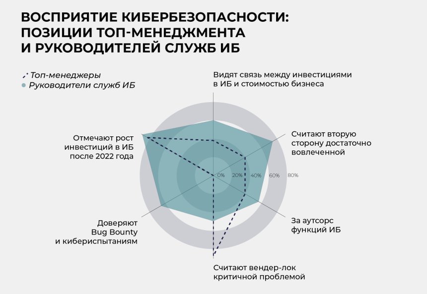 Восприятие кибербезопасности: взгляд топ-менеджеров и руководителей служб ИБ