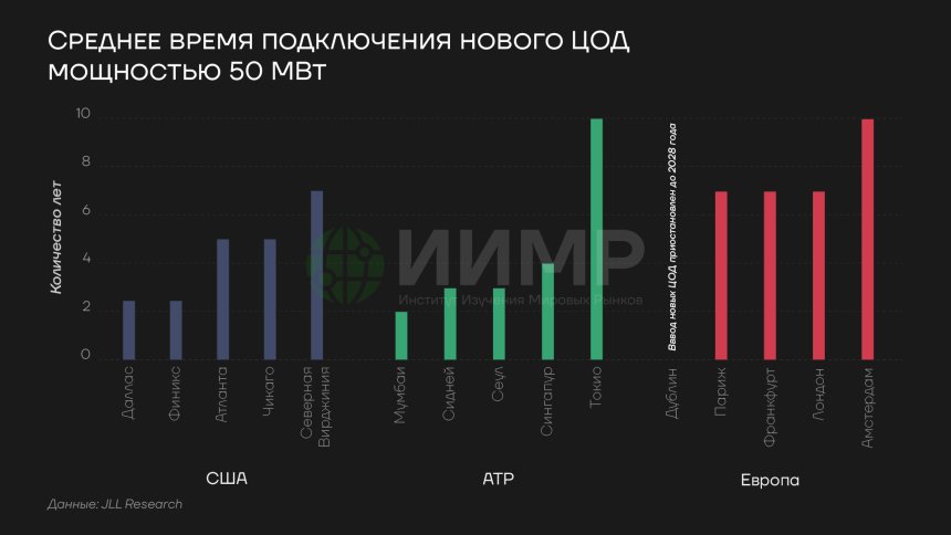 Среднее время подключения нового ЦОД мощностью 50 МВт, 2025 год