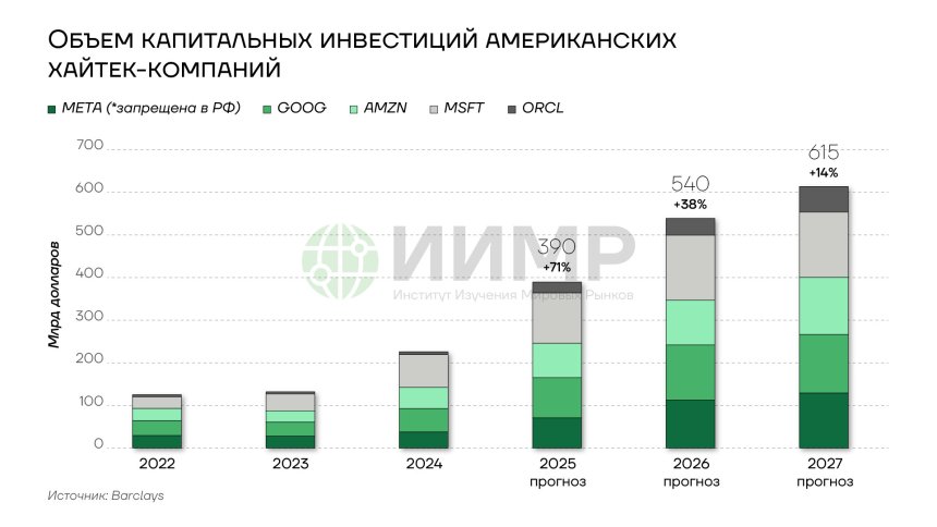 Объем капитальных инвестиций американских компаний, 2022-2027гг