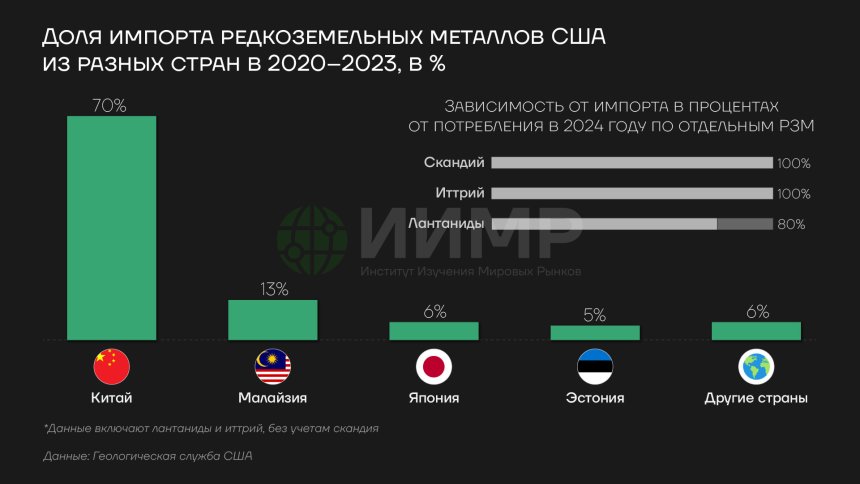 Доля импорта редкоземельных металлов в США из разных стран, 2020-2023гг