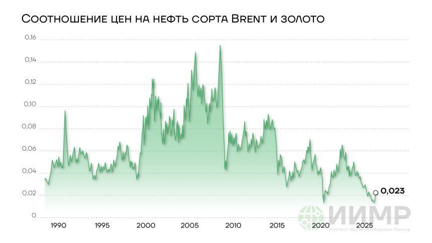 Соотношение цен на нефть сорта BRENT и золота