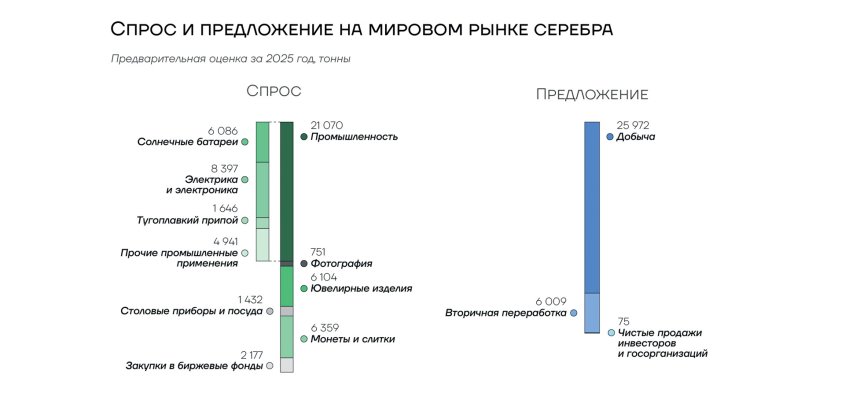 Спрос и предложение на мировом рынке серебра
