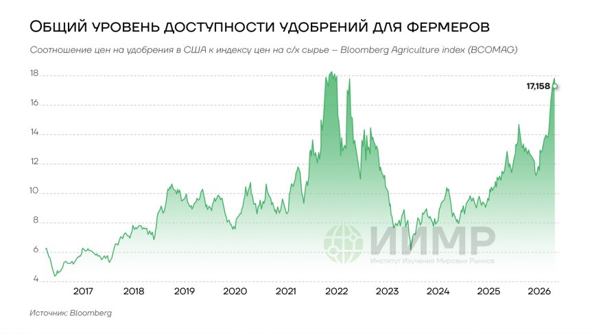 Общий уровень доступности удобрений для фермеров, 2017-2026гг