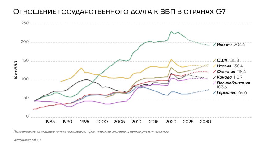 Отношение госдолга к ВВП в странах G-7, 1980-2030гг.