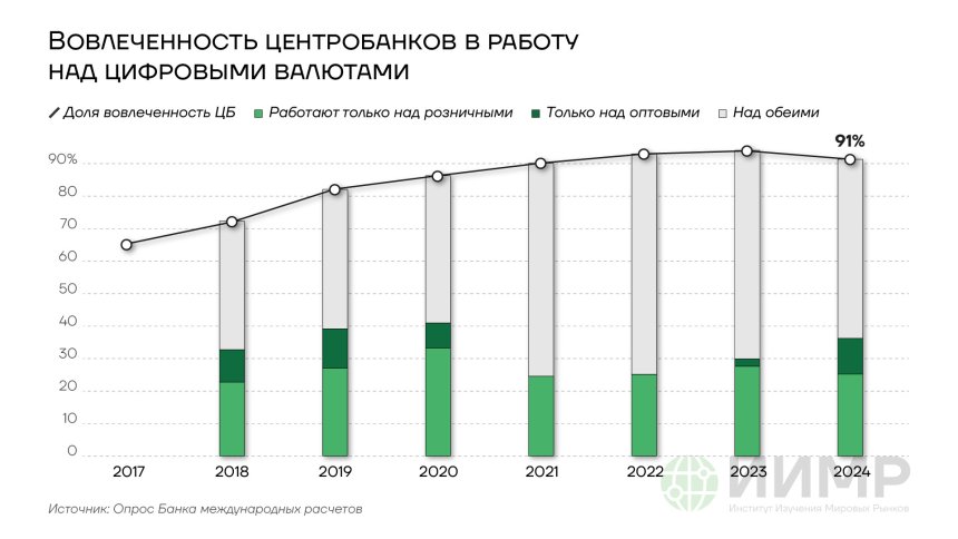 Вовлеченность центробанков в работу над цифровыми валютами