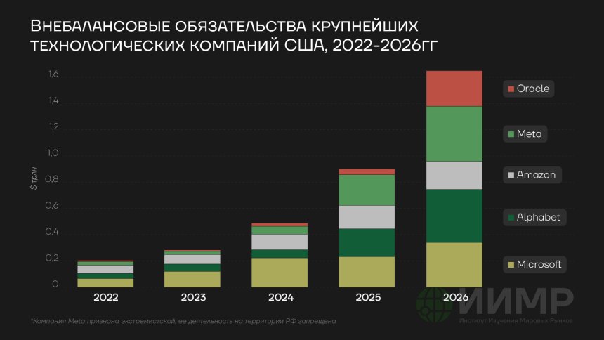 Внебалансовые обязательства крупнейших технологических компаний США, 2022-2026гг