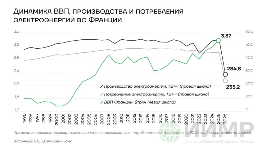 динамка ВВП, производства и потребления электроэнергии во Франции, 1995-2025 годы