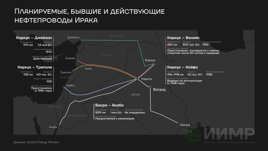 Планируемые, бывшие и действующие нефтепроводы Ирака