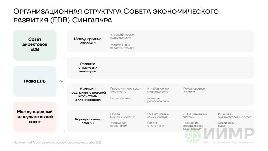 Организационная структура Совета экономического развития (EDB) Сингапура
