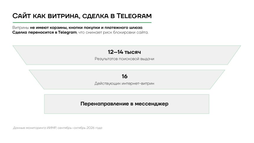 Сайт как витрина, сделка в Telegram
