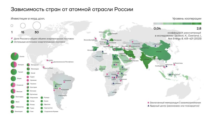 Зависимость стран от российского атома