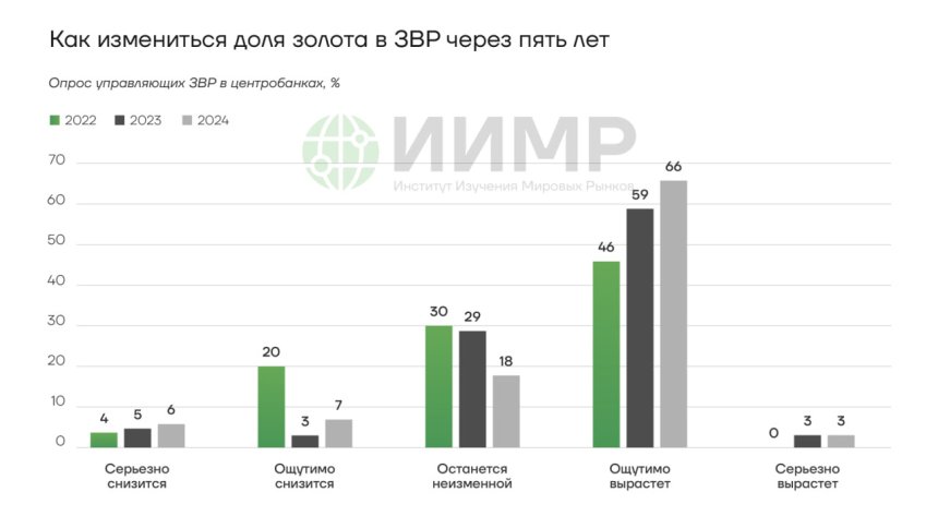 Прогноз изменения доли золота в ЗВР через 5 лет