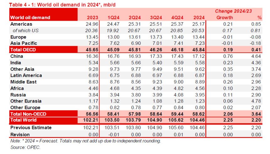 Мировой спрос на нефть в 2024 году, прогноз ОПЕК