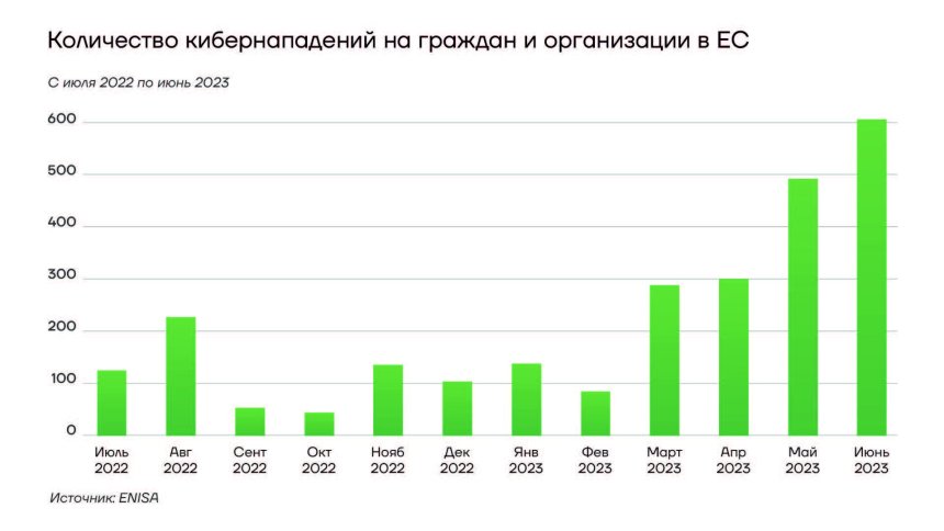 Количество кибернападений на организации и граждан ЕС