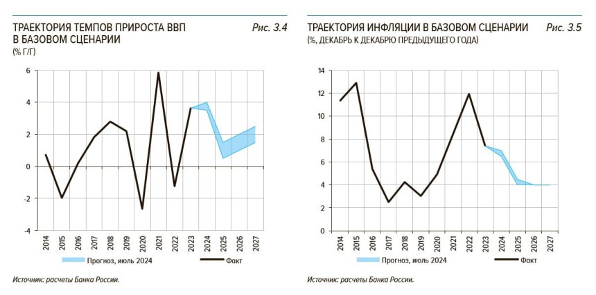 Траектория темпов прироста ВВП и инфляции