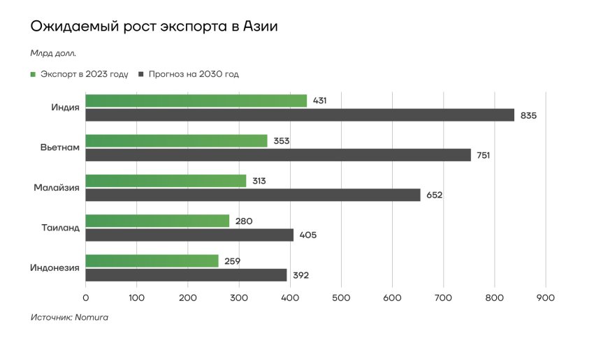 Ожидаемый рост экспорта в Азии