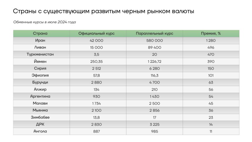 Страны с существующим развитым черным рынком валюты