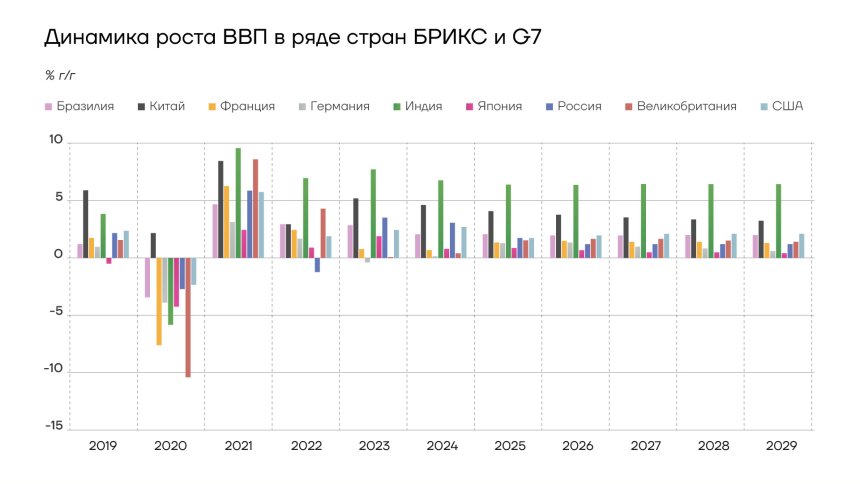 Динамика роста ВВП в странах БРИКС и G-7