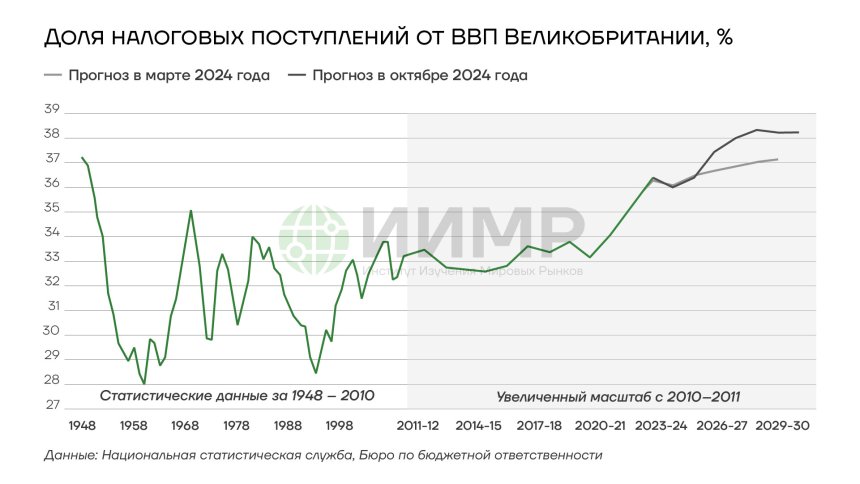 Доля налоговых поступлений от ВВП Великобритании