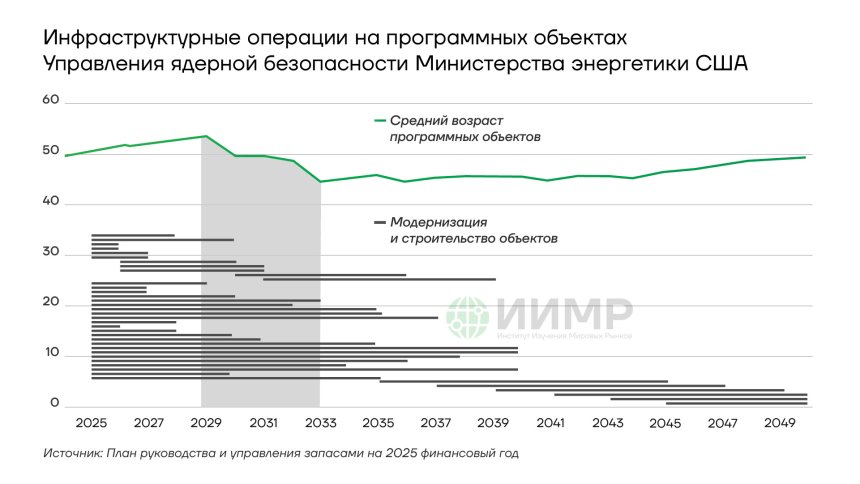 Инфраструктурные операции на программных объектах Управления ядерной безопасности Министерства энергетики США