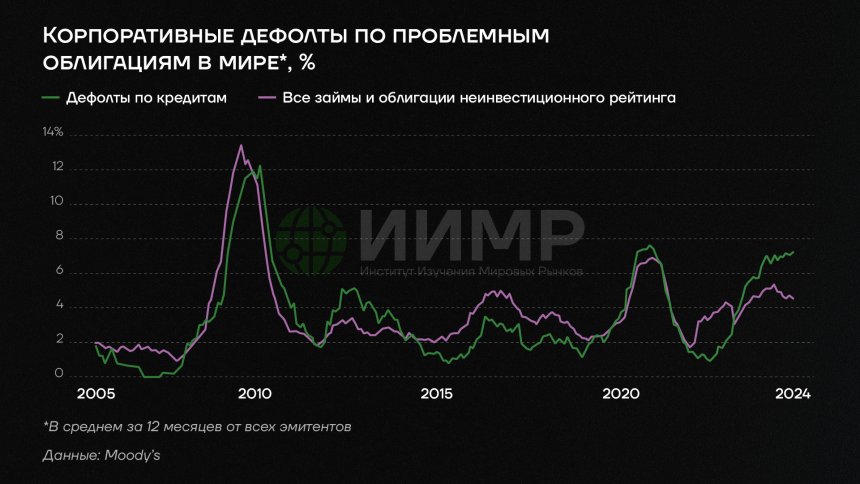 Корпоративные дефолты по проблемным облигациям в мире