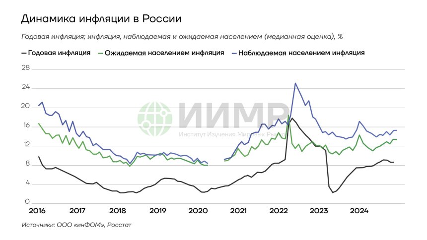 Динамика инфляции в России