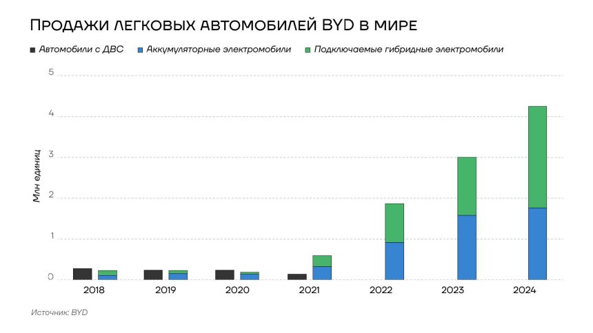 Продажи легковых автомобилей BYD 2018 -2024гг