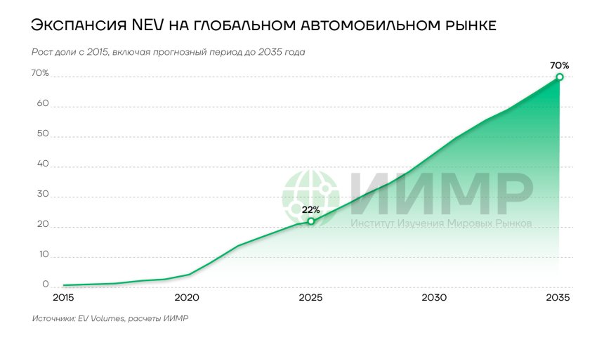 Экспансия NEV на глобальном рынке автомобилей