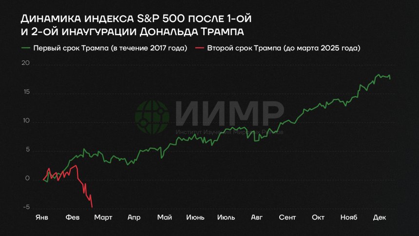 Динамика индекса S&amp;P 500 в первые 50 дней президентства Трампа в первый и второй сроки