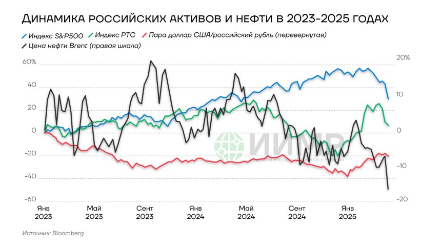 Динамика российских активов и нефти в 2023-2025гг