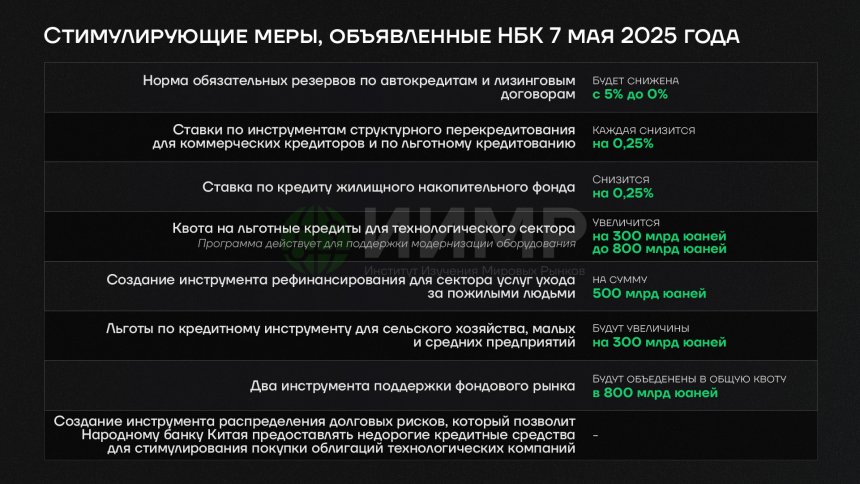 Стимулирующие меры, объявленный НБК 7 мая 2025 года