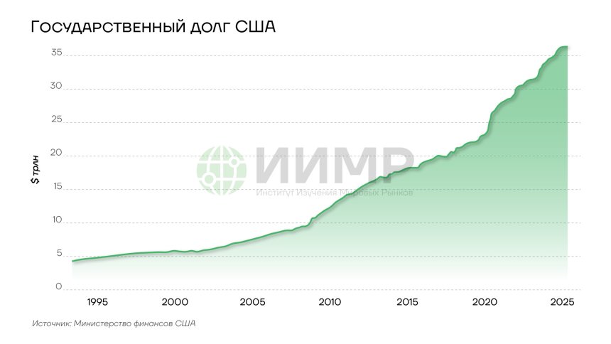 Государственный долг США на июнь 2025 года