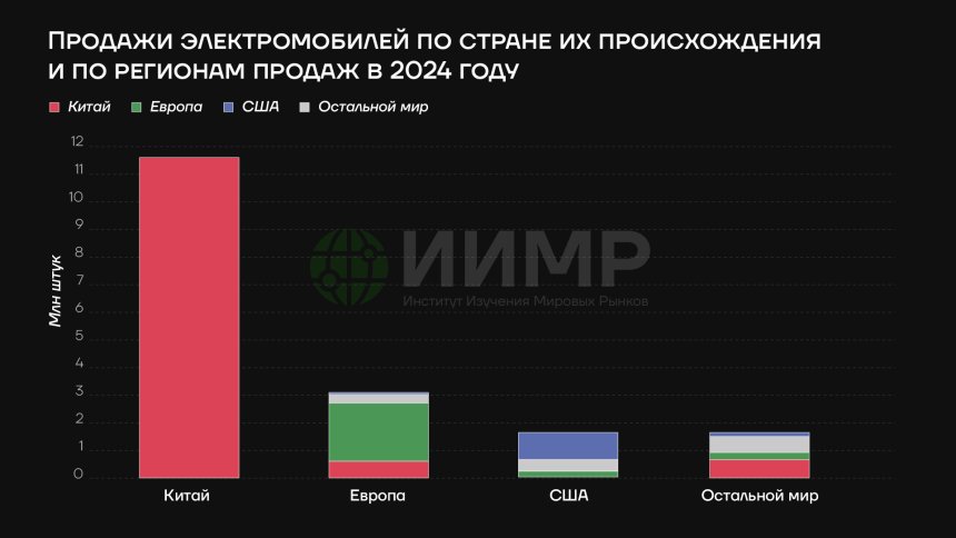 Продажи электромобилей по стране их происхождения и по регионам продаж в 2024 году