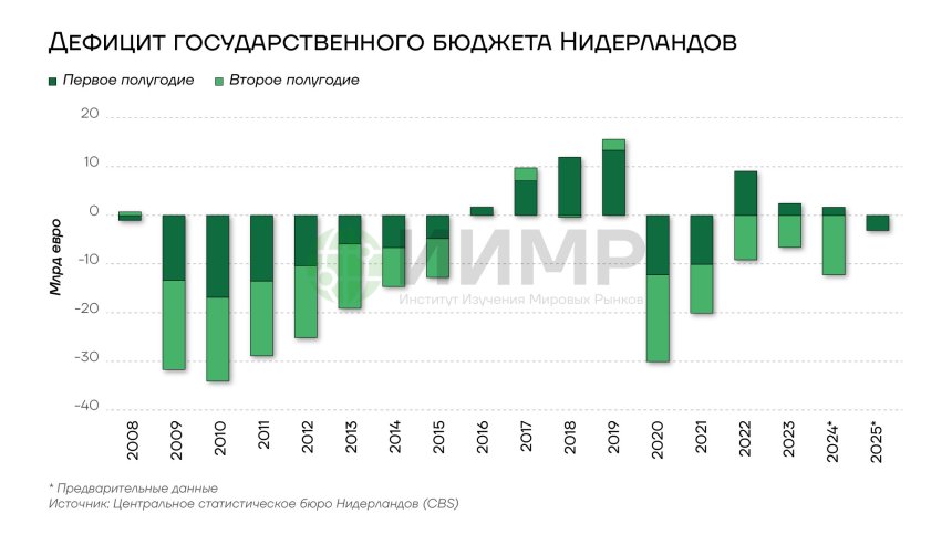 Дефицит госбюджета Нидерландов, 2008-2025гг