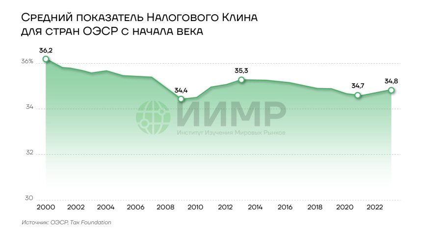 Средний показатель налогового клина для стран ОЭСР с 2000 года