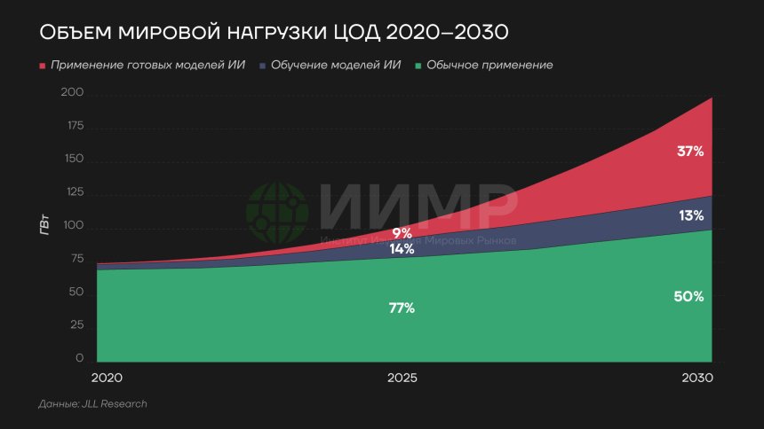 Загрузка ЦОД по видам операций, 2020-2030 гг