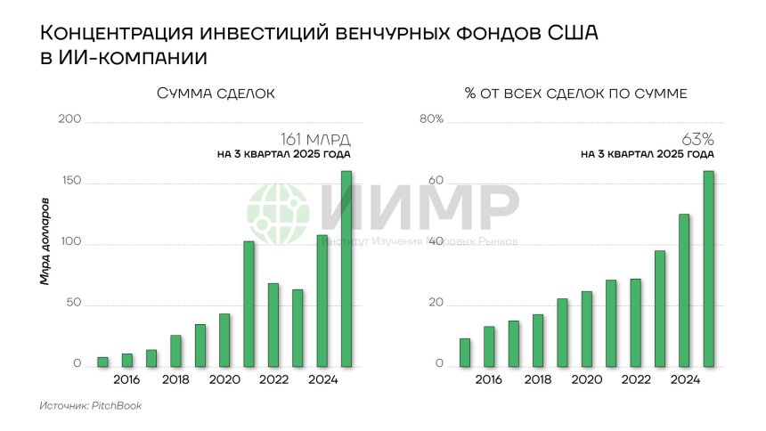 Концентрация инвестиций венчурных фондов в ИИ-компании