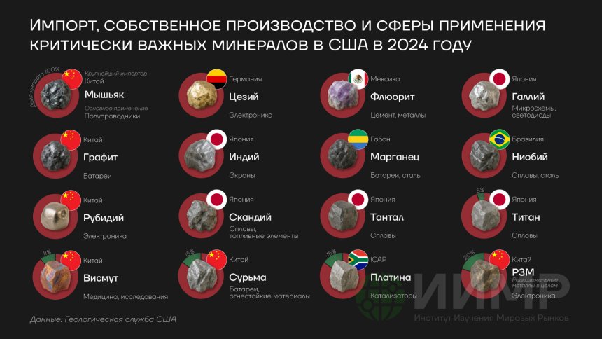 Импорт, собственное производство и сфера применения критически важных минералов в США в 2024 году