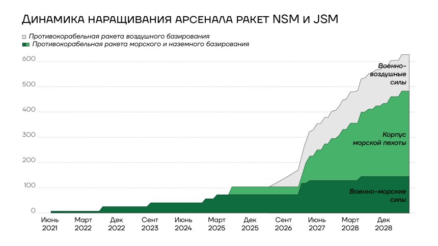 Динамика наращивания арсенала ракет NSM и JSM, 2021-2028гг