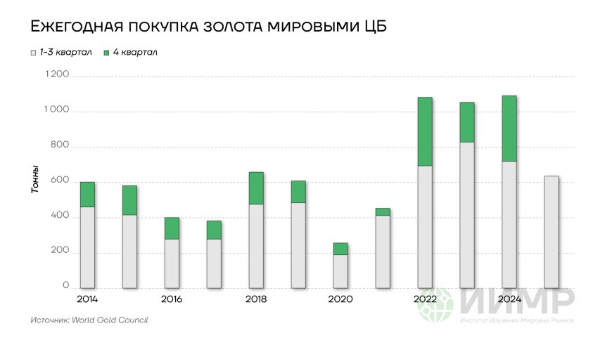 Ежегодная покупка золота мировыми ЦБ
