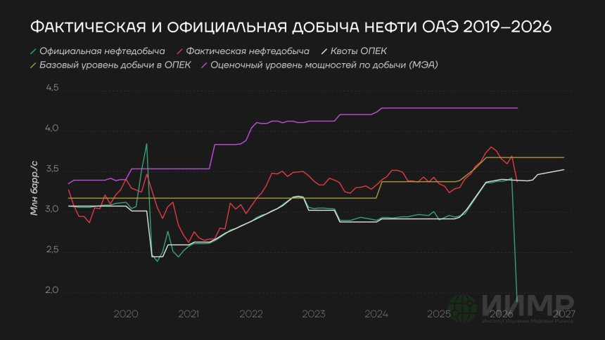 Фактическая и официальная добыча нефти ОАЭ, 2019-2026гг